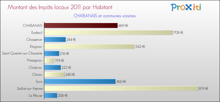Montant des impôts locaux par Habitant pour CHABANAIS et les communes proches Comparaison des impôts locaux par habitant pour CHABANAIS et les communes voisines