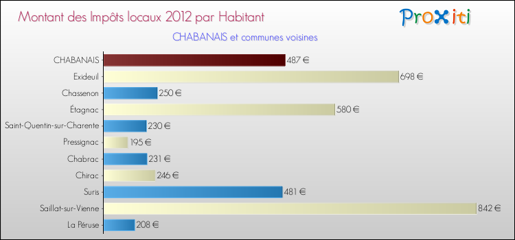 Montant des impôts locaux par Habitant pour CHABANAIS et les communes proches Comparaison des impôts locaux par habitant pour CHABANAIS et les communes voisines