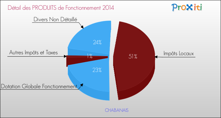 Décomposition du Budget de Fonctionnement 2014 de la commune de CHABANAIS Budget de Fonctionnement 2014 pour la commune de CHABANAIS