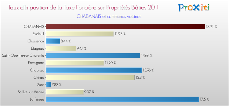 Taux d'imposition de la taxe foncière sur le bati 2011 pour CHABANAIS et les communes proches Comparaison des taux d'imposition de la taxe foncière sur le bati 2011 pour CHABANAIS et les communes voisines