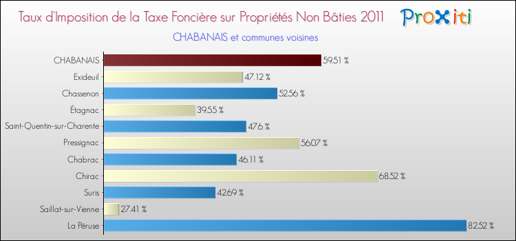 Taux d'imposition de la taxe foncière sur les immeubles et terrains non batis 2011 pour CHABANAIS et les communes proches Comparaison des taux d'imposition de la taxe foncière sur les immeubles et terrains non batis 2011 pour CHABANAIS et les communes voisines
