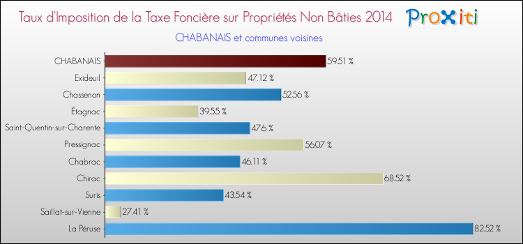Taux d'imposition de la taxe foncière sur les immeubles et terrains non batis 2014 pour CHABANAIS et les communes proches Comparaison des taux d'imposition de la taxe foncière sur les immeubles et terrains non batis 2014 pour CHABANAIS et les communes voisines