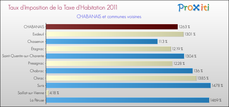 Taux d'imposition de la taxe d'habitation 2011 pour CHABANAIS et les communes proches Comparaison des taux d'imposition de la taxe d'habitation 2011 pour CHABANAIS et les communes voisines