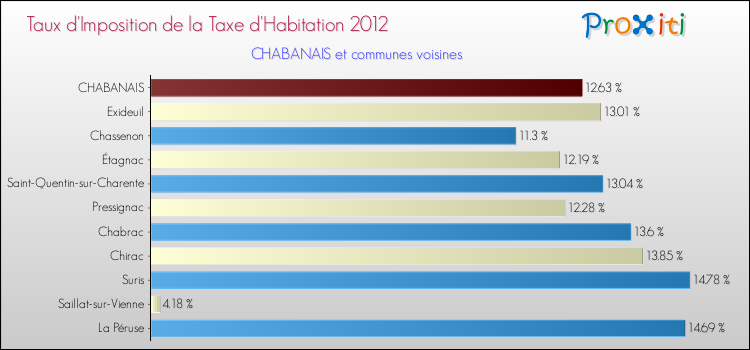 Taux d'imposition de la taxe d'habitation 2012 pour CHABANAIS et les communes proches Comparaison des taux d'imposition de la taxe d'habitation 2012 pour CHABANAIS et les communes voisines
