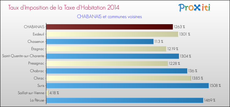 Taux d'imposition de la taxe d'habitation 2014 pour CHABANAIS et les communes proches Comparaison des taux d'imposition de la taxe d'habitation 2014 pour CHABANAIS et les communes voisines