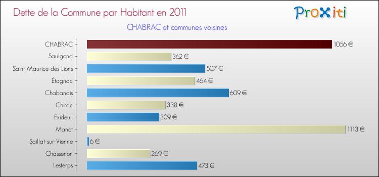 Dette par habitant de la commune en 2011 pour CHABRAC et les communes proches Comparaison de la dette par habitant de la commune en 2011 pour CHABRAC et les communes voisines