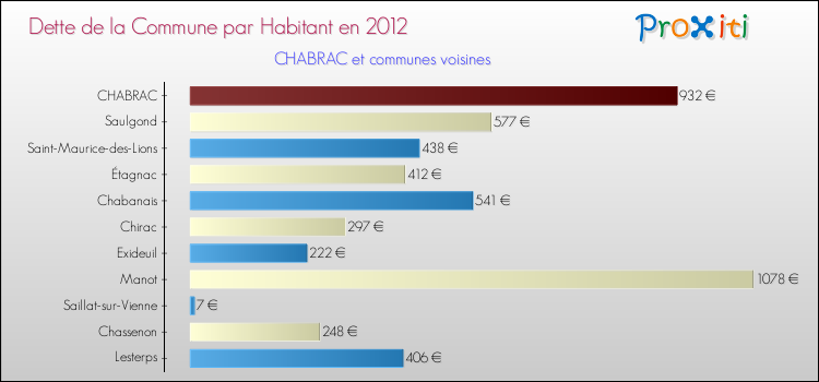 Dette par habitant de la commune en 2012 pour CHABRAC et les communes proches Comparaison de la dette par habitant de la commune en 2012 pour CHABRAC et les communes voisines