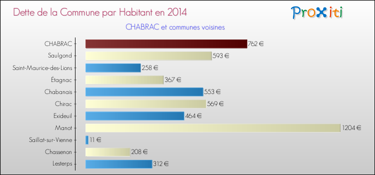 Dette par habitant de la commune en 2014 pour CHABRAC et les communes proches Comparaison de la dette par habitant de la commune en 2014 pour CHABRAC et les communes voisines