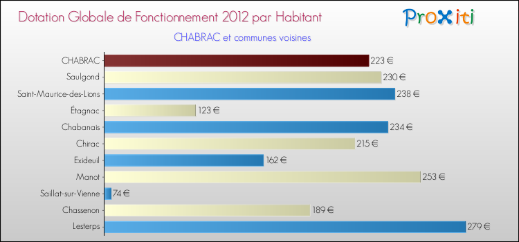 Montant des dotations globales de fonctionnement DGF par Habitant pour CHABRAC et les communes proches Comparaison des des dotations globales de fonctionnement DGF par habitant pour CHABRAC et les communes voisines