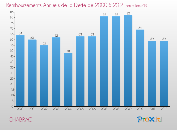 Evolution de l'annuité de la dette pour la commune de CHABRAC de 2000 à 2012 Annuités de la dette pour CHABRAC de 2000 à 2012