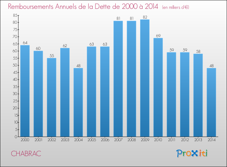Evolution de l'annuité de la dette pour la commune de CHABRAC de 2000 à 2014 Annuités de la dette pour CHABRAC de 2000 à 2014