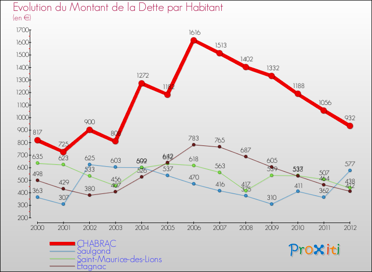 Evolution de la dette par habitant pour la commune de CHABRAC et les communes proches de 2000 à 2012 Comparaison de la dette par habitant pour CHABRAC et les communes voisines de 2000 à 2012