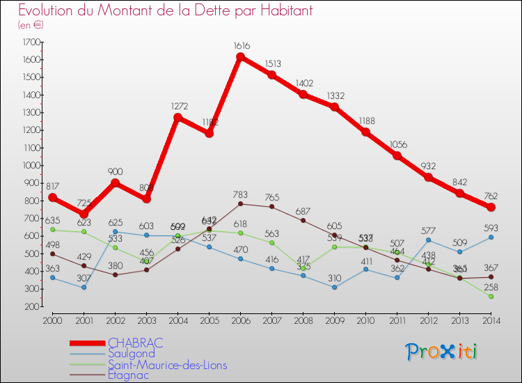 Evolution de la dette par habitant pour la commune de CHABRAC et les communes proches de 2000 à 2014 Comparaison de la dette par habitant pour CHABRAC et les communes voisines de 2000 à 2014