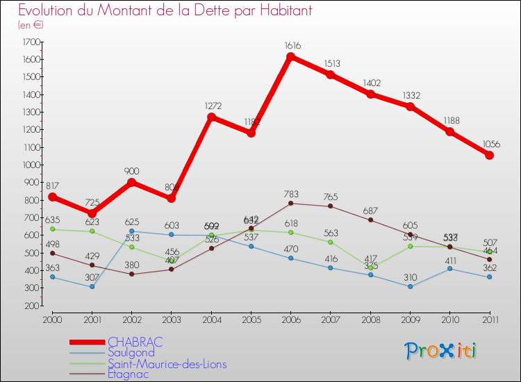 Evolution de la dette par habitant pour la commune de CHABRAC et les communes proches Comparaison de la dette par habitant pour CHABRAC et les communes voisines