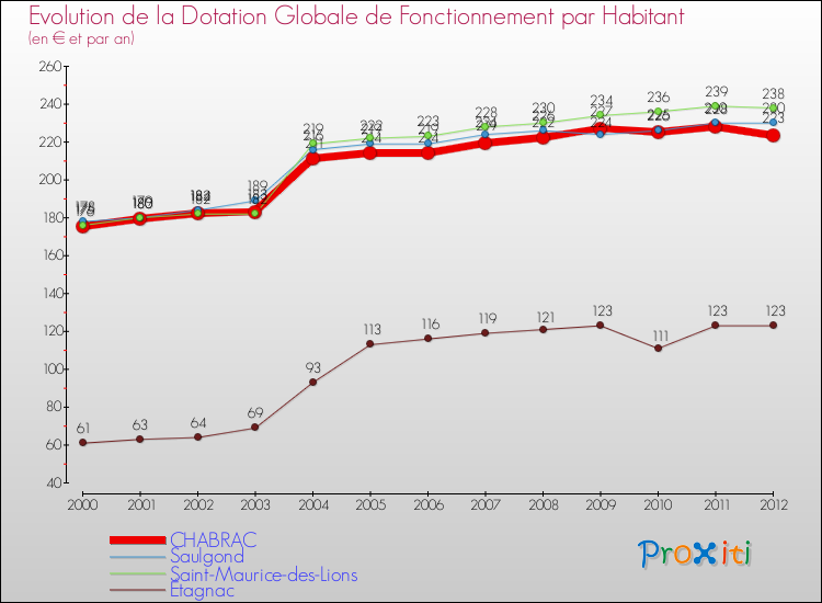 Evolution et montant de la dotation globale de fonctionnement par Habitant pour CHABRAC et les communes proches Comparaison des dotations globales de fonctionnement par habitant pour CHABRAC et les communes voisines
