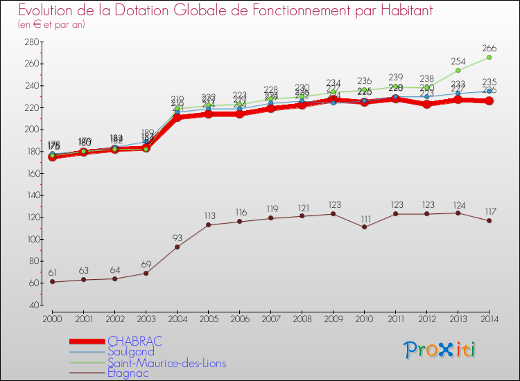 Evolution et montant de la dotation globale de fonctionnement par Habitant pour CHABRAC et les communes proches de 2000 à 2014. Comparaison des dotations globales de fonctionnement par habitant pour CHABRAC et les communes voisines de 2000 à 2014.