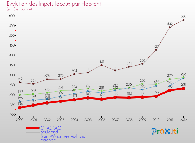 Evolution et montant des impôts locaux par Habitant pour CHABRAC et les communes proches Comparaison des impôts locaux par habitant pour CHABRAC et les communes voisines