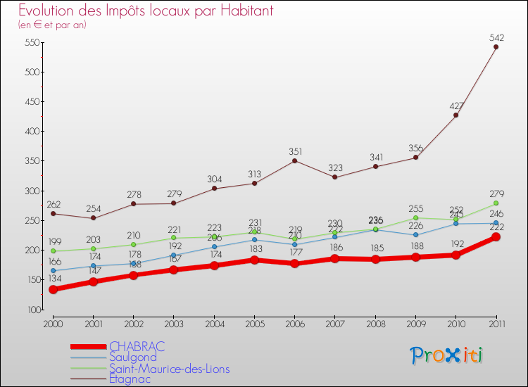 Evolution et montant des impôts locaux par Habitant pour CHABRAC et les communes proches Comparaison des impôts locaux par habitant pour CHABRAC et les communes voisines