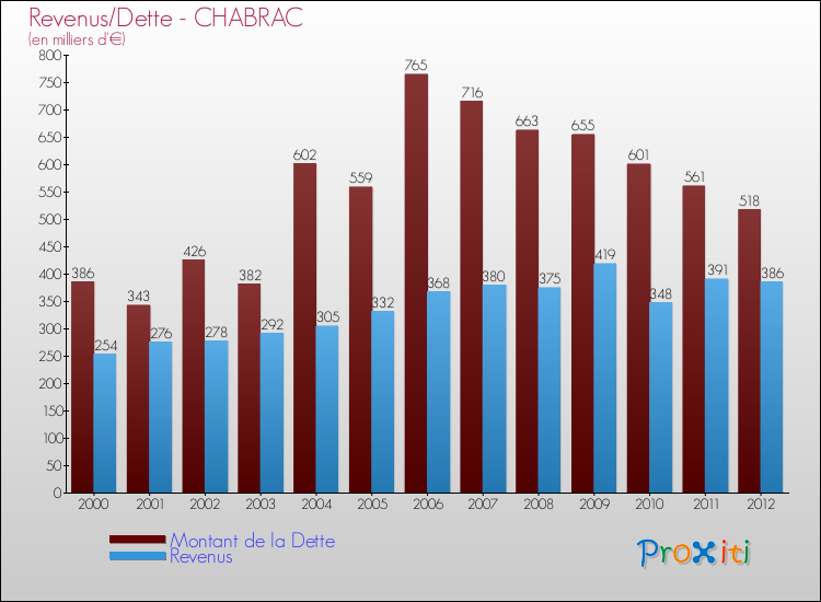 Evolution comparée de la dette et des revenus pour la commune de CHABRAC de 2000 à 2012 Comparaison de la dette et des revenus pour CHABRAC de 2000 à 2012