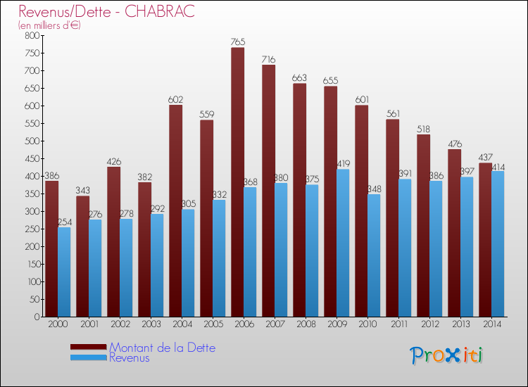Evolution comparée de la dette et des revenus pour la commune de CHABRAC de 2000 à 2014 Comparaison de la dette et des revenus pour CHABRAC de 2000 à 2014