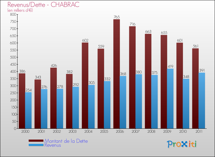 Evolution comparée de la dette et des revenus pour la commune de CHABRAC de 2000 à 2011 Comparaison de la dette et des revenus pour CHABRAC de 2000 à 2011