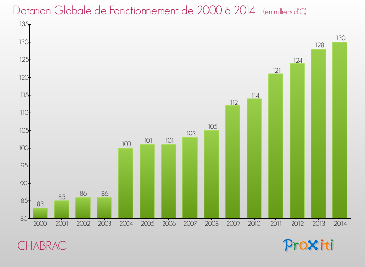 Evolution du montant de la Dotation Globale de Fonctionnement pour la commune de CHABRAC de 2000 à 2014 Evolution du montant de la Dotation Globale de Fonctionnement pour CHABRAC de 2000 à 2014