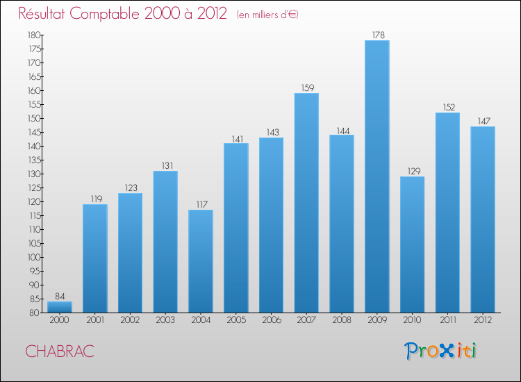 Evolution du résultat comptable pour la commune de CHABRAC de 2000 à 2012 Evolution du résultat comptable pour CHABRAC de 2000 à 2012
