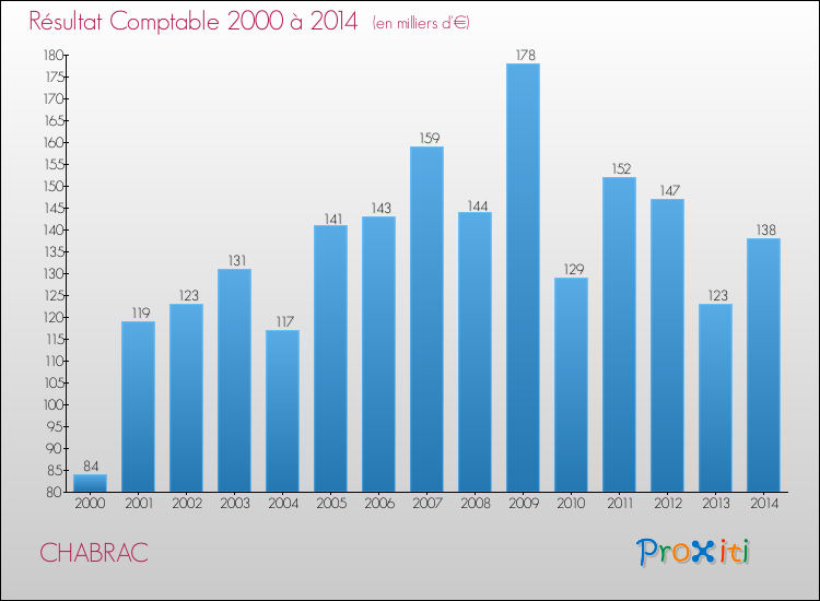 Evolution du résultat comptable pour la commune de CHABRAC de 2000 à 2014 Evolution du résultat comptable pour CHABRAC de 2000 à 2014
