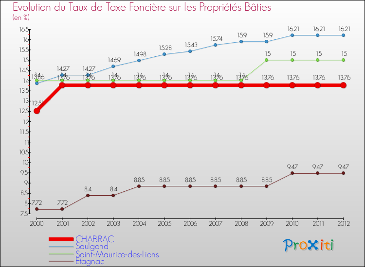 Evolution du taux de la taxe foncière sur le bati pour CHABRAC et les communes proches de 2000 à 2012 Comparaison des taux de taxe foncière sur le bati pour CHABRAC et les communes voisines de 2000 à 2012