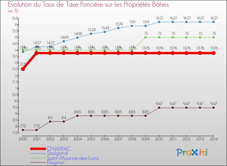 Evolution du taux de la taxe foncière sur le bati pour CHABRAC et les communes proches de 2000 à 2014 Comparaison des taux de taxe foncière sur le bati pour CHABRAC et les communes voisines de 2000 à 2014