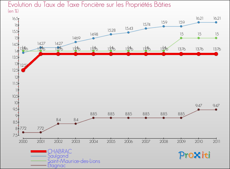 Evolution du taux de la taxe foncière sur le bati pour CHABRAC et les communes proches Comparaison des taux de taxe foncière sur le bati pour CHABRAC et les communes voisines