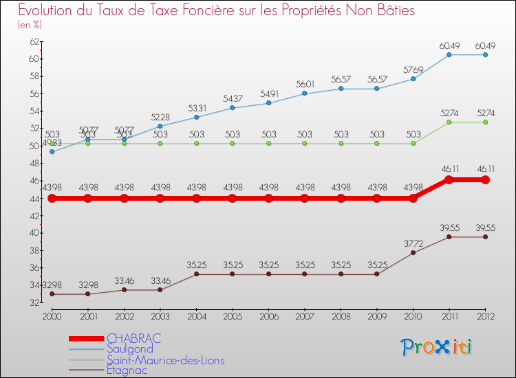 Evolution du taux de la taxe foncière sur les immeubles et terrains non batis pour CHABRAC et les communes proches de 2000 à 2012 Comparaison des taux de la taxe foncière sur les immeubles et terrains non batis pour CHABRAC et les communes voisines de 2000 à 2012