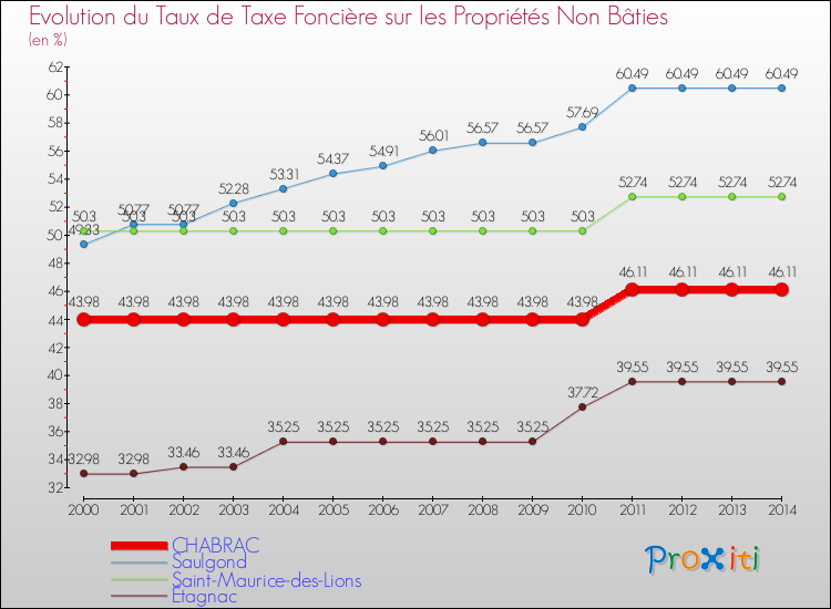 Evolution du taux de la taxe foncière sur les immeubles et terrains non batis pour CHABRAC et les communes proches de 2000 à 2014 Comparaison des taux de la taxe foncière sur les immeubles et terrains non batis pour CHABRAC et les communes voisines de 2000 à 2014