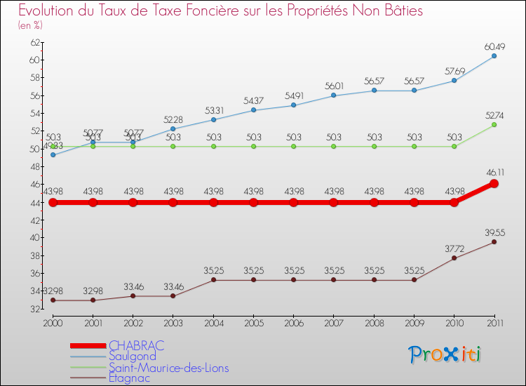 Evolution du taux de la taxe foncière sur les immeubles et terrains non batis pour CHABRAC et les communes proches Comparaison des taux de la taxe foncière sur les immeubles et terrains non batis pour CHABRAC et les communes voisines