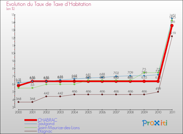 Evolution du taux de la taxe d'habitation pour CHABRAC et les communes proches Comparaison des taux de la taxe d'habitation pour CHABRAC et les communes voisines