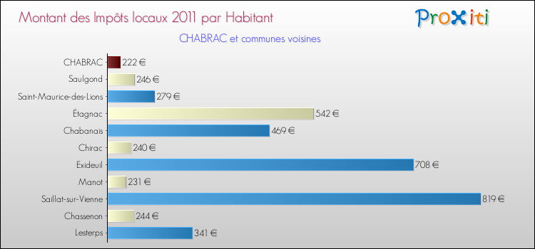 Montant des impôts locaux par Habitant pour CHABRAC et les communes proches Comparaison des impôts locaux par habitant pour CHABRAC et les communes voisines