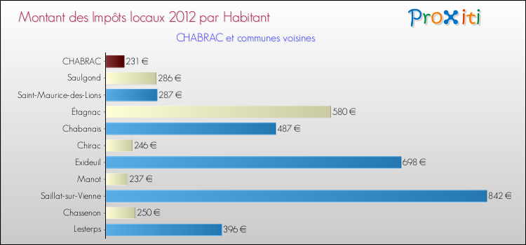 Montant des impôts locaux par Habitant pour CHABRAC et les communes proches Comparaison des impôts locaux par habitant pour CHABRAC et les communes voisines
