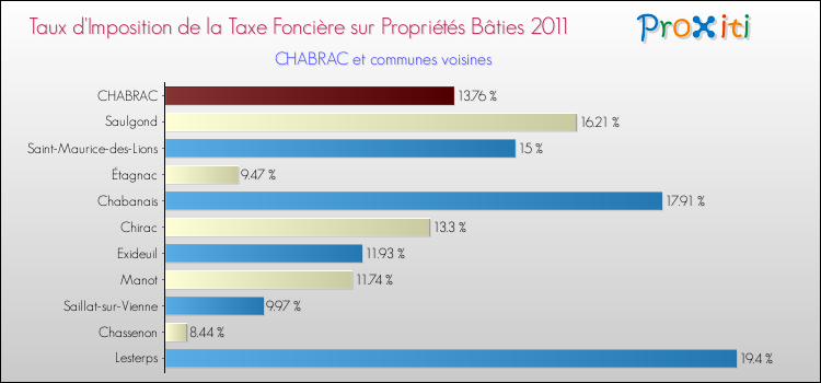Taux d'imposition de la taxe foncière sur le bati 2011 pour CHABRAC et les communes proches Comparaison des taux d'imposition de la taxe foncière sur le bati 2011 pour CHABRAC et les communes voisines