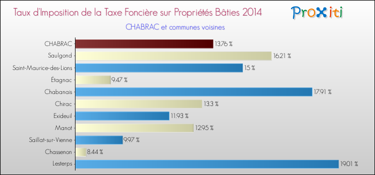 Taux d'imposition de la taxe foncière sur le bati 2014 pour CHABRAC et les communes proches Comparaison des taux d'imposition de la taxe foncière sur le bati 2014 pour CHABRAC et les communes voisines