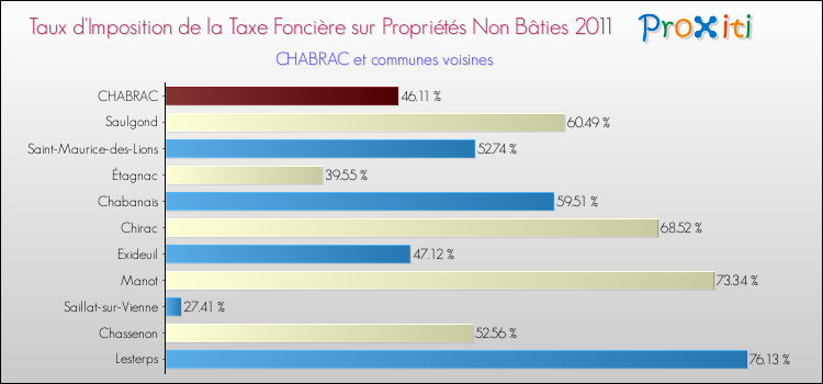 Taux d'imposition de la taxe foncière sur les immeubles et terrains non batis 2011 pour CHABRAC et les communes proches Comparaison des taux d'imposition de la taxe foncière sur les immeubles et terrains non batis 2011 pour CHABRAC et les communes voisines