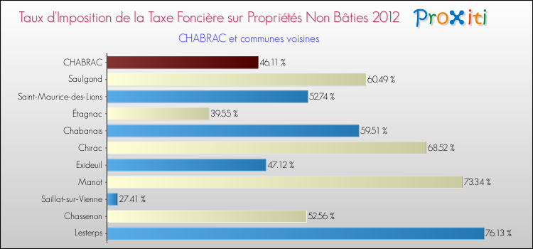 Taux d'imposition de la taxe foncière sur les immeubles et terrains non batis 2012 pour CHABRAC et les communes proches Comparaison des taux d'imposition de la taxe foncière sur les immeubles et terrains non batis 2012 pour CHABRAC et les communes voisines