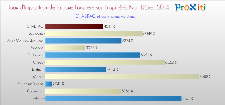 Taux d'imposition de la taxe foncière sur les immeubles et terrains non batis 2014 pour CHABRAC et les communes proches Comparaison des taux d'imposition de la taxe foncière sur les immeubles et terrains non batis 2014 pour CHABRAC et les communes voisines