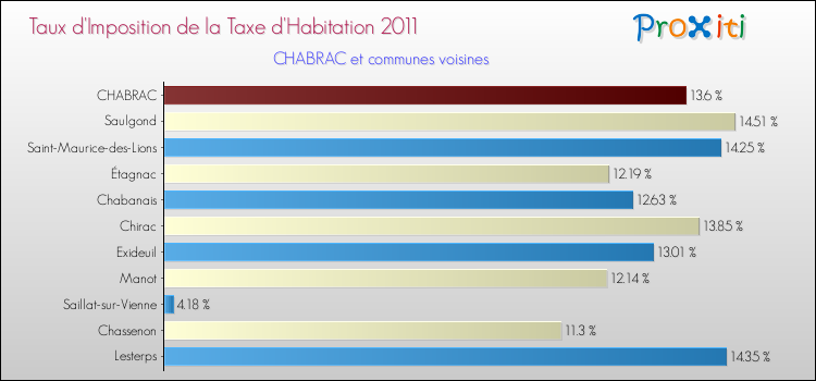 Taux d'imposition de la taxe d'habitation 2011 pour CHABRAC et les communes proches Comparaison des taux d'imposition de la taxe d'habitation 2011 pour CHABRAC et les communes voisines