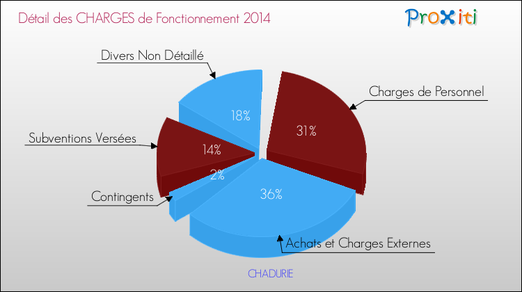 Décomposition des Charges de Fonctionnement 2014 de la commune de CHADURIE Charges de Fonctionnement 2014 pour la commune de CHADURIE