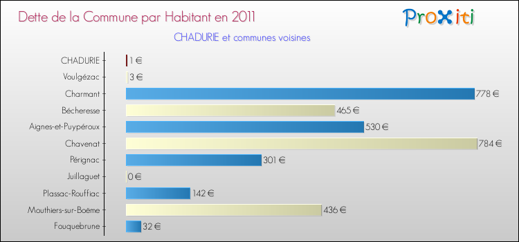 Dette par habitant de la commune en 2011 pour CHADURIE et les communes proches Comparaison de la dette par habitant de la commune en 2011 pour CHADURIE et les communes voisines