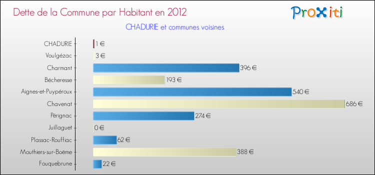 Dette par habitant de la commune en 2012 pour CHADURIE et les communes proches Comparaison de la dette par habitant de la commune en 2012 pour CHADURIE et les communes voisines