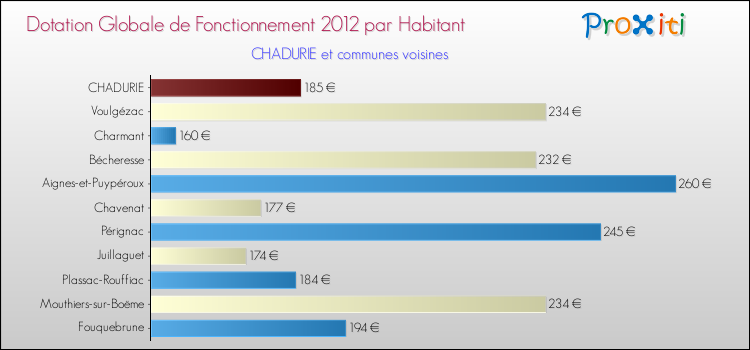 Montant des dotations globales de fonctionnement DGF par Habitant pour CHADURIE et les communes proches Comparaison des des dotations globales de fonctionnement DGF par habitant pour CHADURIE et les communes voisines