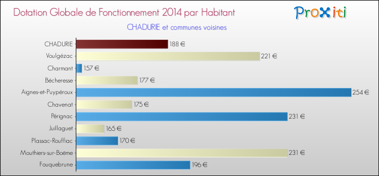 Montant des dotations globales de fonctionnement DGF par Habitant pour CHADURIE et les communes proches en 2014. Comparaison des des dotations globales de fonctionnement DGF par habitant pour CHADURIE et les communes voisines en 2014.
