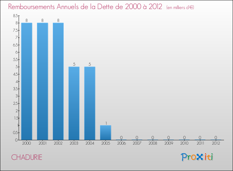 Evolution de l'annuité de la dette pour la commune de CHADURIE de 2000 à 2012 Annuités de la dette pour CHADURIE de 2000 à 2012