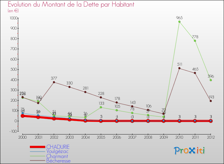 Evolution de la dette par habitant pour la commune de CHADURIE et les communes proches de 2000 à 2012 Comparaison de la dette par habitant pour CHADURIE et les communes voisines de 2000 à 2012